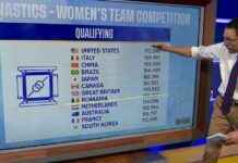 康纳奇解读体操资格赛背后的数据 news-29072024-155757